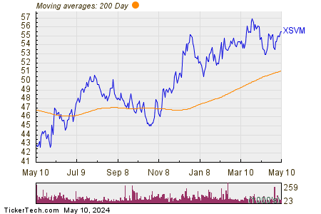 Invesco S&P SmallCap Value with Momentum 200 Day Moving Average Chart