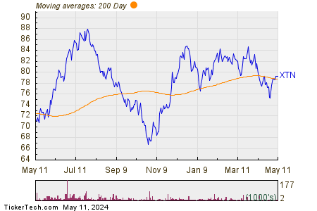 SPDR— S&P— Transportation ETF 200 Day Moving Average Chart