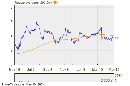 X Financial American Depositary Shares Each Repre 200 Day Moving Average Chart