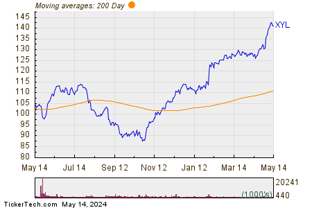 Xylem Inc 200 Day Moving Average Chart