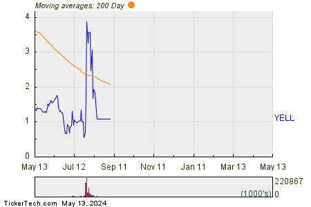 Yellow Corp  200 Day Moving Average Chart