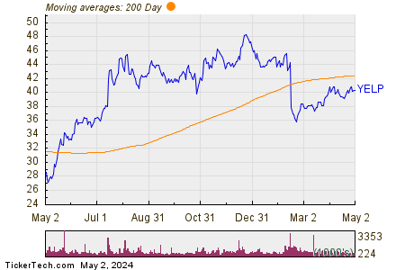 Yelp Inc 200 Day Moving Average Chart