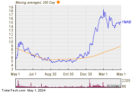 Y-mAbs Therapeutics Inc 200 Day Moving Average Chart