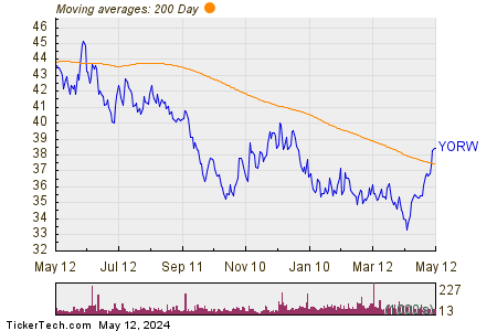 York Water Co 200 Day Moving Average Chart