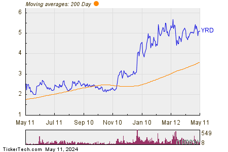 Yiren Digital Ltd 200 Day Moving Average Chart