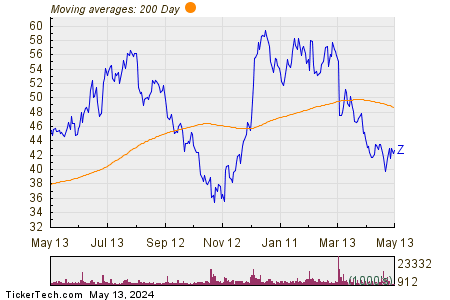 Zillow Group Inc 200 Day Moving Average Chart