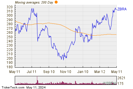 Zebra Technologies Corp. 200 Day Moving Average Chart