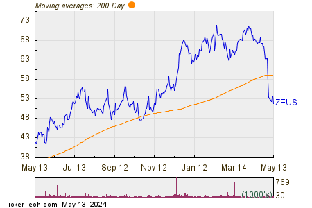 Olympic Steel Inc. 200 Day Moving Average Chart
