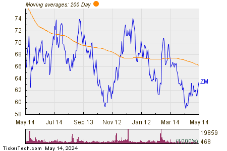 Zoom Video Communications Inc 200 Day Moving Average Chart