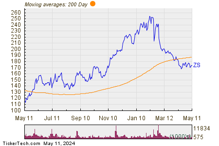 Zscaler Inc 200 Day Moving Average Chart