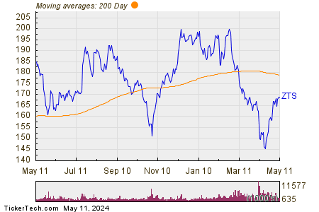 Zoetis Inc 200 Day Moving Average Chart
