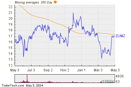 Zumiez Inc 200 Day Moving Average Chart