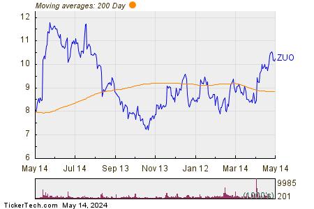 Zuora Inc 200 Day Moving Average Chart