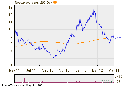 Zymeworks Inc 200 Day Moving Average Chart