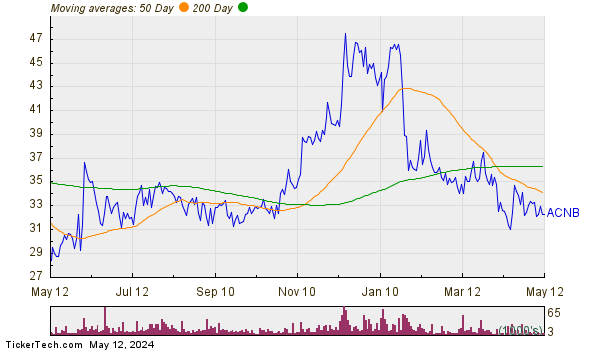 ACNB Corp Moving Averages Chart