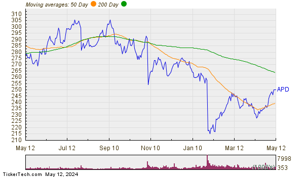 Air Products & Chemicals Inc Moving Averages Chart