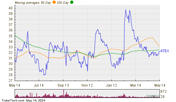 Anterix Inc Moving Averages Chart