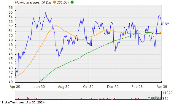 Bentley Systems Inc Moving Averages Chart