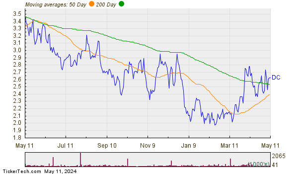 Dakota Gold Corp Moving Averages Chart