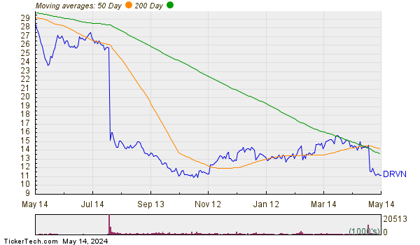 Driven Brands Holdings Inc Moving Averages Chart