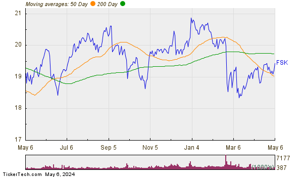 FS KKR Capital Corp Moving Averages Chart