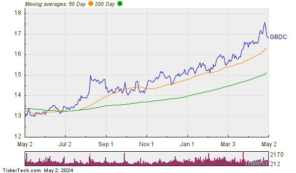 Golub Capital BDC Inc Moving Averages Chart