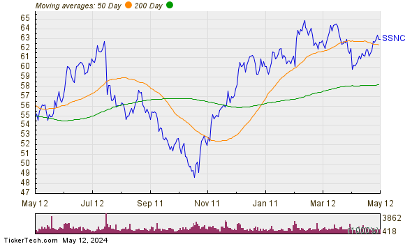 SS&C Technologies Holdings Inc Moving Averages Chart