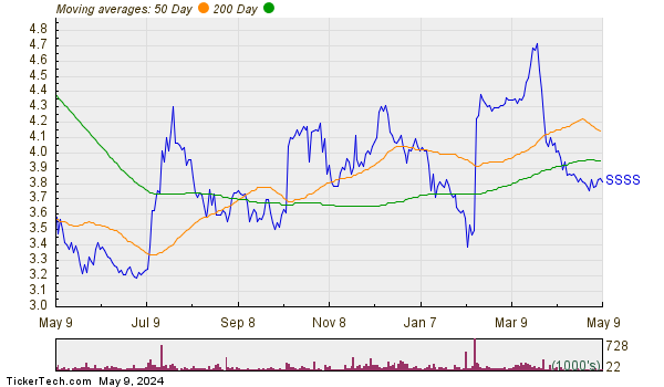 SuRo Capital Corp. Moving Averages Chart