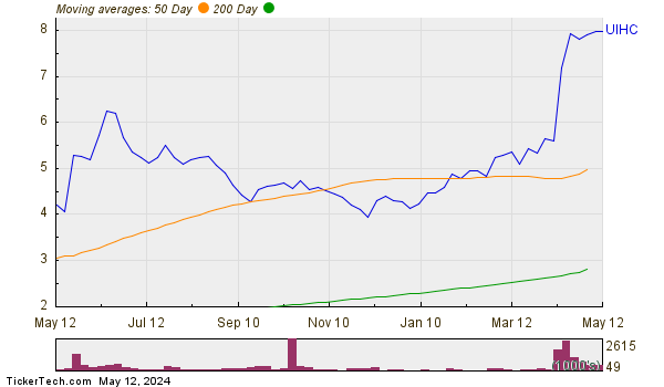 United Insurance Holdings Corp Moving Averages Chart